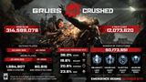 V Gears of War: E-Day bete hráči zabili vyše 314 miliónov Locustov
